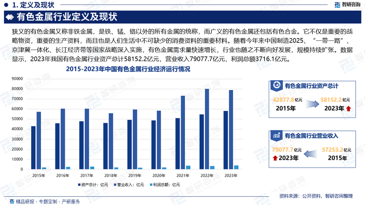 有色金属是我国国民经济发展的基础材料，它不仅是重要的战略物资，重要的生产资料，而且也是人们生活中不可缺少的消费资料的重要材料。随着今年来中国制造2025、“一带一路”、京津冀一体化、长江经济带等国家战略深入实施，有色金属需求量快速增长，行业也随之不断向好发展，规模持续扩张。数据显示，2023年我国有色金属行业资产总计58152.2亿元，营业收入79077.7亿元，利润总额3716.1亿元。