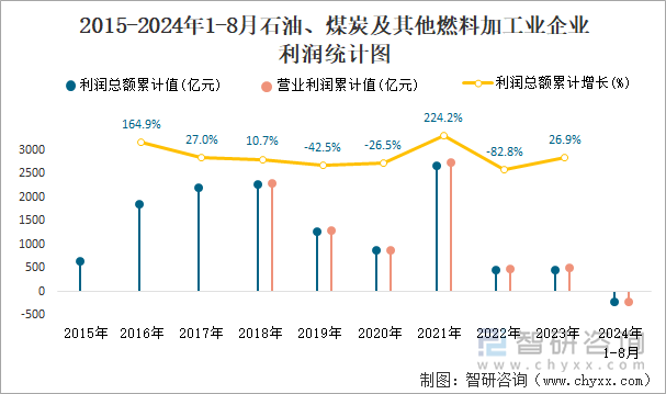 2018-2024年1-8月石油、煤炭及其他燃料加工业企业利润统计图