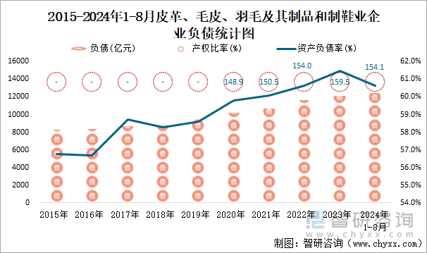 2015-2024年1-8月皮革、毛皮、羽毛及其制品和制鞋业企业负债统计图