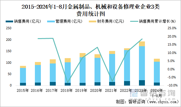 2015-2024年1-8月金属制品、机械和设备修理业企业3类费用统计图