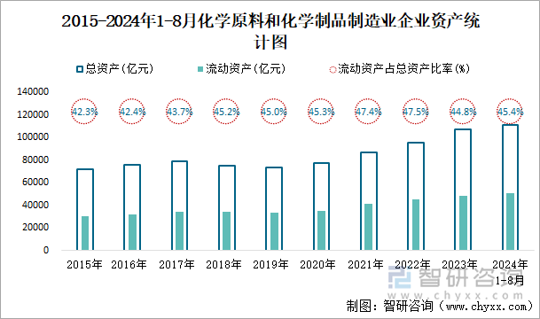 2015-2024年1-8月化学原料和化学制品制造业企业资产统计图