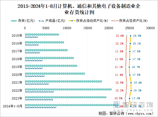 2015-2024年1-8月计算机、通信和其他电子设备制造业企业存货统计图