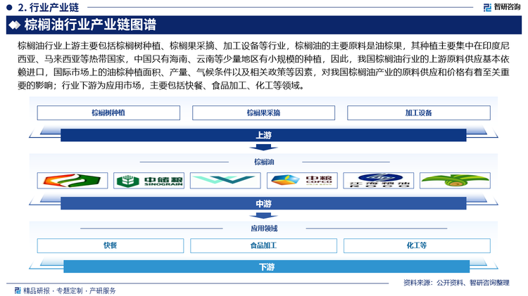 棕榈油行业上游主要包括棕榈树种植、棕榈果采摘、加工设备等行业，棕榈油的主要原料是油棕果，其种植主要集中在印度尼西亚、马来西亚等热带国家，中国只有海南、云南等少量地区有小规模的种植，因此，我国棕榈油行业的上游原料供应基本依赖进口，国际市场上的油棕种植面积、产量、气候条件以及相关政策等因素，对我国棕榈油产业的原料供应和价格有着至关重要的影响；行业下游为应用市场，主要包括快餐、食品加工、化工等领域。