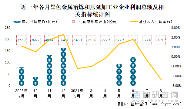 近一年各月黑色金属冶炼和压延加工业企业利润总额及相关指标统计图