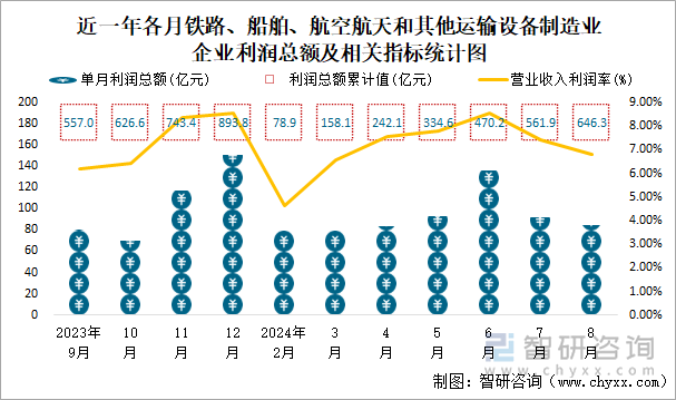 近一年各月木材加工和木、竹、藤、棕、草制品业企业利润总额及相关指标统计图