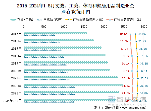 2015-2024年1-8月文教、工美、体育和娱乐用品制造业企业存货统计图