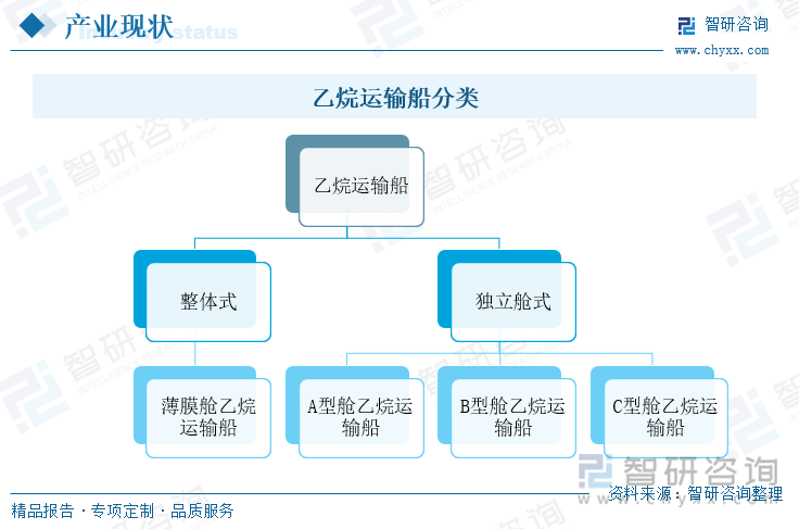 乙烷运输船分类