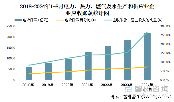 2018-2024年1-8月电力、热力、燃气及水生产和供应业企业应收账款统计图