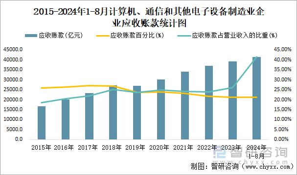 2015-2024年1-8月计算机、通信和其他电子设备制造业企业应收账款统计图