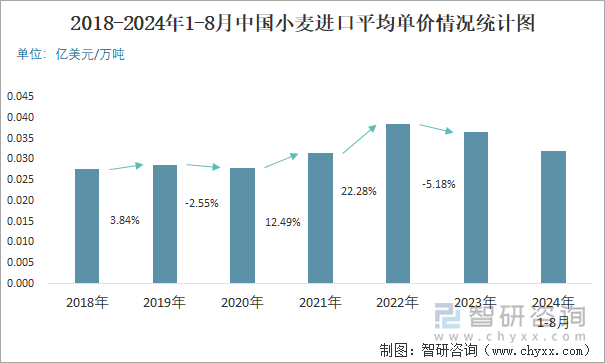 2018-2024年1-8月中国小麦进口平均单价情况统计图