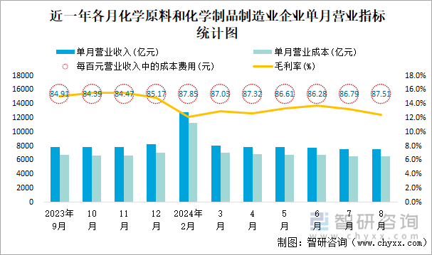 近一年各月化学原料和化学制品制造业企业单月营业指标统计图