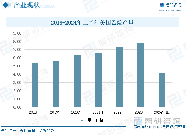 2018-2024年上半年美国乙烷产量