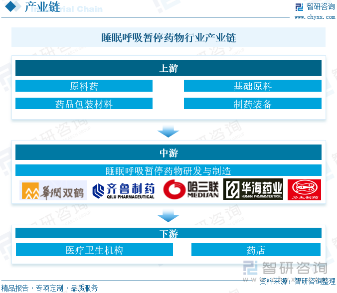 睡眠呼吸暂停药物行业产业链分析