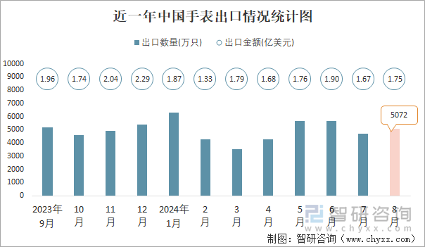 近一年中国手表出口情况统计图