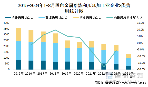 2015-2024年1-8月黑色金属冶炼和压延加工业企业3类费用统计图