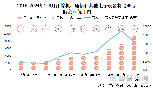 2015-2024年1-8月计算机、通信和其他电子设备制造业工业亏损企业统计图