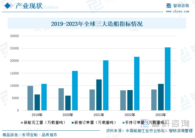 船舶制造行业是现代综合性产业，也是军民结合的战略性产业。2023年，受益于全球经济开始复苏、国际贸易需求改善等因素的影响，全球航运市场持续复苏，以集装箱船为代表的新船订单有所回暖。2023年，全球造船完工量、新接订单量、手持订单量实现同比增长，分别为8425万载重吨、10691万载重吨、25362万载重吨，同比分别增长5.2%、29.7%、17.6%。