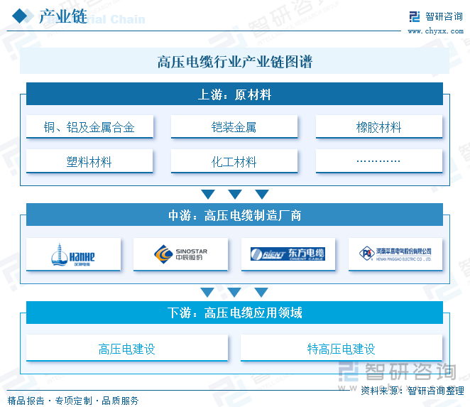 高压电缆行业产业链图谱