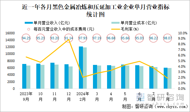 近一年各月黑色金属冶炼和压延加工业企业单月营业指标统计图