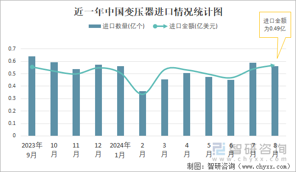 近一年中国变压器进口情况统计图