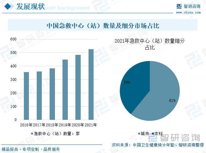 中国急救中心（站）数量及细分市场占比