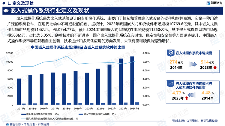 嵌入式系统在现代社会中不可或缺的角色。随着物联网、智能家居、智能制造和汽车电子等领域的快速发展，嵌入式系统的需求显著增加，嵌入式操作系统得到了蓬勃发展。据统计，2023年我国嵌入式系统软件市场规模10769.6亿元，其中嵌入式操作系统市场规模514亿元，占比为4.77%；预计2024年我国嵌入式系统软件市场规模11250亿元，其中嵌入式操作系统市场规模568亿元，占比为5.05%。随着技术的不断进步，国产嵌入式操作系统在实时性、稳定性和安全性等方面逐步提升，中国嵌入式操作系统市场正朝着自主创新、技术进步和多元化应用的方向发展，未来有望继续保持强劲增长。