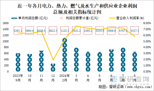 近一年各月电力、热力、燃气及水生产和供应业企业利润总额及相关指标统计图