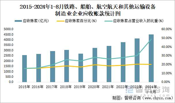 2015-2024年1-8月木材加工和木、竹、藤、棕、草制品业企业应收账款统计图