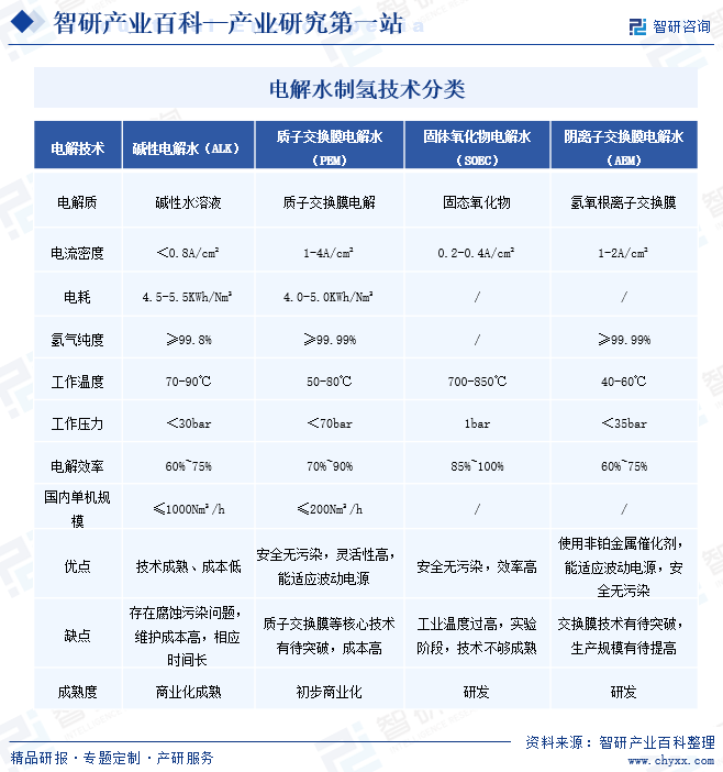 电解水制氢技术分类