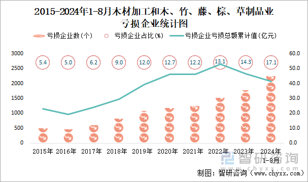 2015-2024年1-8月木材加工和木、竹、藤、棕、草制品业工业亏损企业统计图