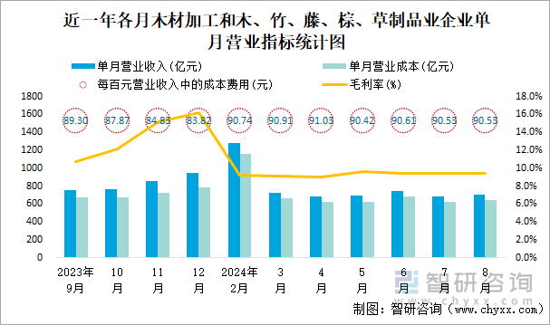 近一年各月木材加工和木、竹、藤、棕、草制品业企业单月营业指标统计图