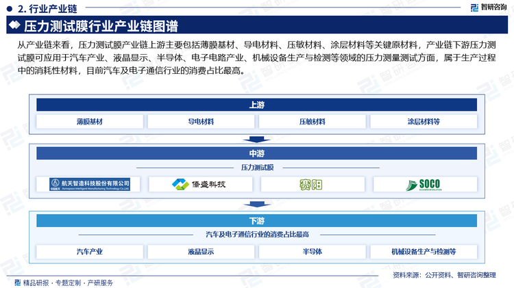 從產(chǎn)業(yè)鏈來看，壓力測(cè)試膜產(chǎn)業(yè)鏈上游主要包括薄膜基材、導(dǎo)電材料、壓敏材料、涂層材料等關(guān)鍵原材料，產(chǎn)業(yè)鏈下游壓力測(cè)試膜可應(yīng)用于汽車產(chǎn)業(yè)、液晶顯示、半導(dǎo)體、電子電路產(chǎn)業(yè)、機(jī)械設(shè)備生產(chǎn)與檢測(cè)等領(lǐng)域的壓力測(cè)量測(cè)試方面，屬于生產(chǎn)過程中的消耗性材料，目前汽車及電子通信行業(yè)的消費(fèi)占比最高。