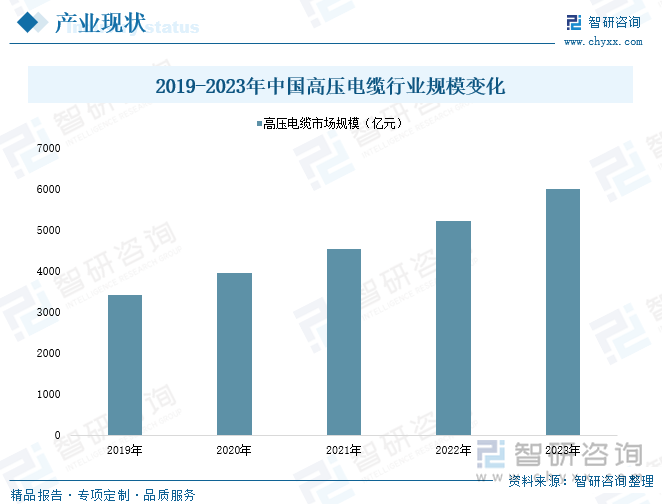 2019-2023年中国高压电缆行业规模变化