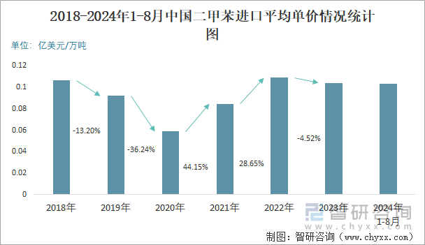 2018-2024年1-8月中国二甲苯进口平均单价情况统计图