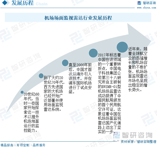 机场场面监视雷达行业发展历程