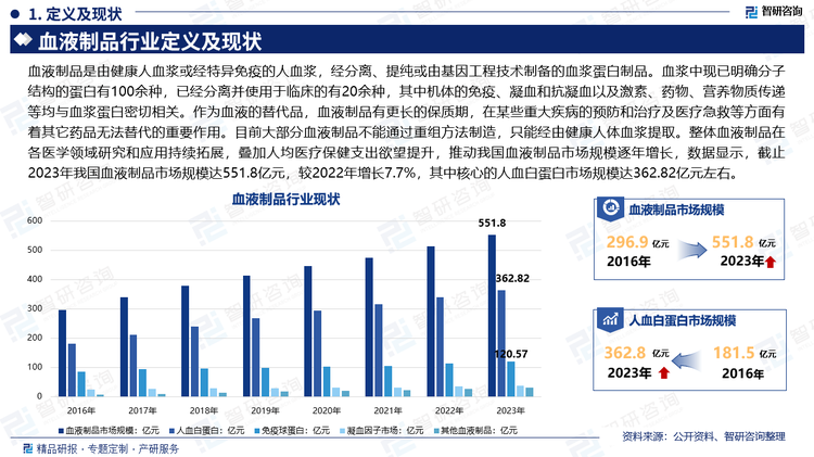 血液制品是由健康人血浆或经特异免疫的人血浆，经分离、提纯或由基因工程技术制备的血浆蛋白制品。血浆中现已明确分子结构的蛋白有100余种，已经分离并使用于临床的有20余种，其中机体的免疫、凝血和抗凝血以及激素、药物、营养物质传递等均与血浆蛋白密切相关。作为血液的替代品，血液制品有更长的保质期，在某些重大疾病的预防和治疗及医疗急救等方面有着其它药品无法替代的重要作用。目前大部分血液制品不能通过重组方法制造，只能经由健康人体血浆提取。整体血液制品在各医学领域研究和应用持续拓展，叠加人均医疗保健支出欲望提升，推动我国血液制品市场规模逐年增长，数据显示，截止2023年我国血液制品市场规模达551.8亿元，较2022年增长7.7%，其中核心的人血白蛋白市场规模达362.82亿元左右。