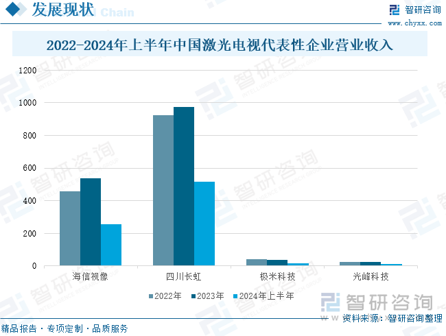 2022-2024年上半年中国激光电视代表性企业营业收入