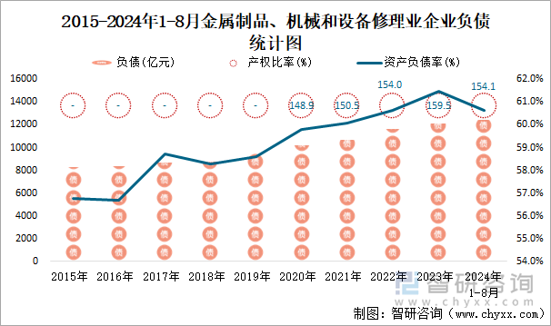 2015-2024年1-8月金属制品、机械和设备修理业企业负债统计图