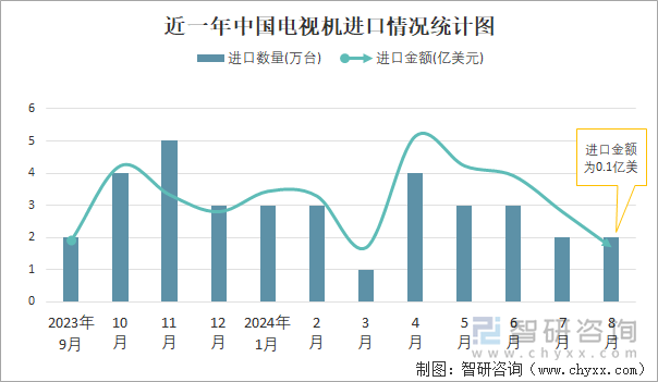 近一年中国电视机进口情况统计图