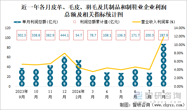 近一年各月皮革、毛皮、羽毛及其制品和制鞋业企业利润总额及相关指标统计图