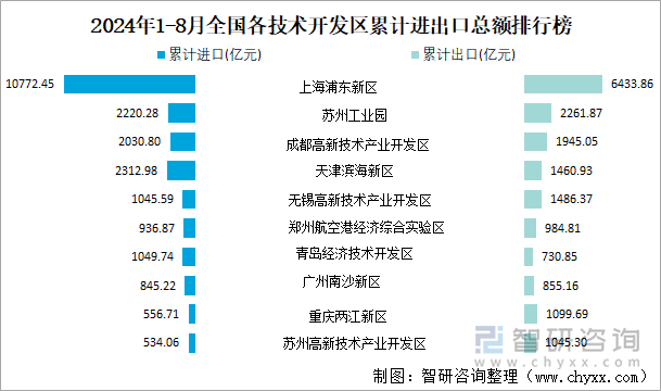 2024年1-8月全国各技术开发区累计进出口总额排行榜