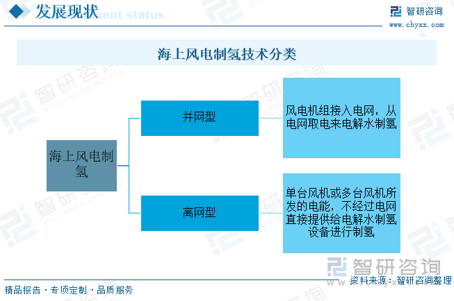 海上风电制氢技术分类