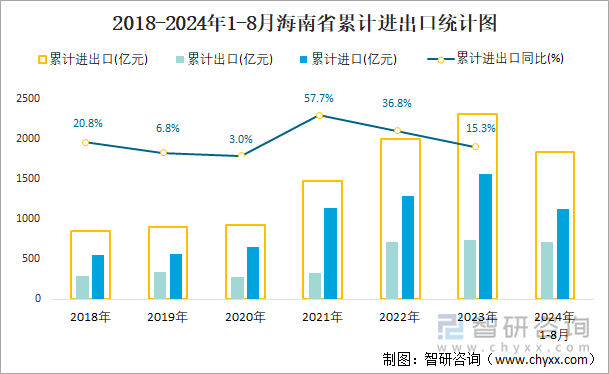 2018-2024年1-8月海南省累计进出口统计图