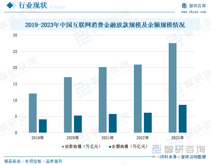 2019-2023年中国互联网消费金融放款规模及余额规模情况