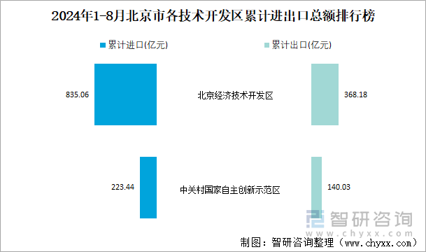 2024年1-8月北京市各技术开发区累计进出口总额排行榜