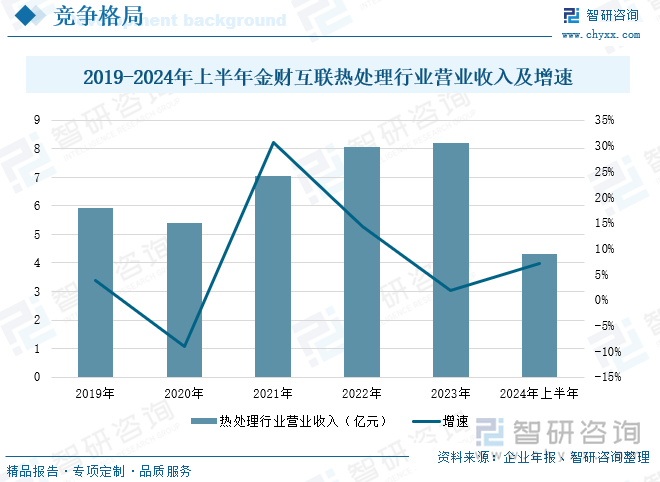 2019-2024年上半年金财互联热处理行业营业收入及增速