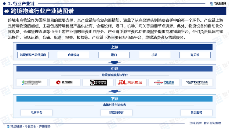 跨境电商物流作为国际贸易的重要支撑，其产业链结构复杂而精细，涵盖了从商品源头到消费者手中的每一个环节。产业链上游是跨境物流的起点，主要包括跨境贸易产品供货商、仓储设施、港口、机场、海关等重要节点资源。此外，物流设备如自动化分拣设备、仓储管理系统等也是上游产业链的重要组成部分。产业链中游主要包括物流服务提供商和物流平台，他们负责具体的物流操作，包括运输、仓储、配送、报关、报检等。产业链下游主要包括电商平台、终端消费者及售后服务。