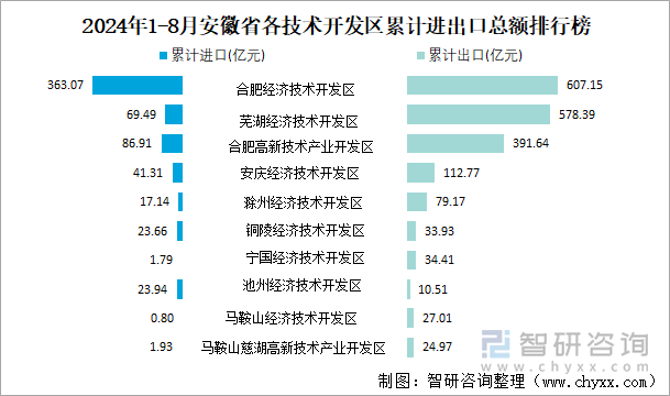 2024年1-8月安徽省各技术开发区累计进出口总额排行榜