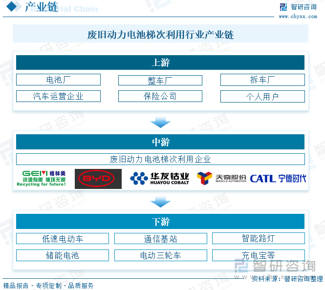 废旧动力电池梯次利用行业产业链