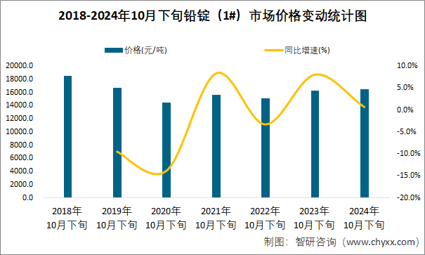 2018-2024年10月下旬铅锭（1#）市场价格变动统计图